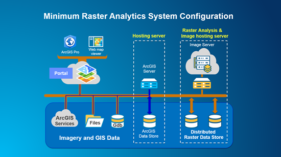 Minimum raster analysis deployment